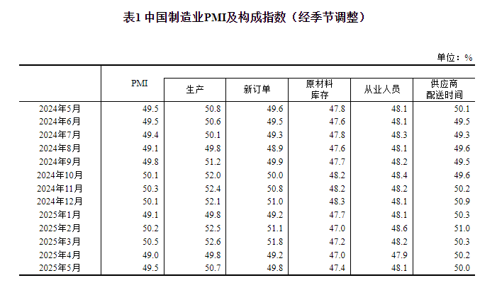 2025年5月中国采购经理指数运行情况(图1)