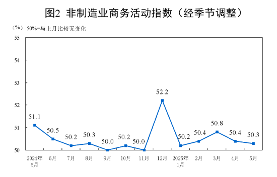 2025年5月中国采购经理指数运行情况(图3)