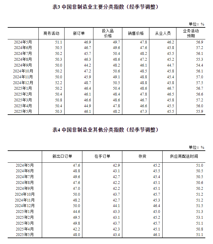 2025年5月中国采购经理指数运行情况(图5)
