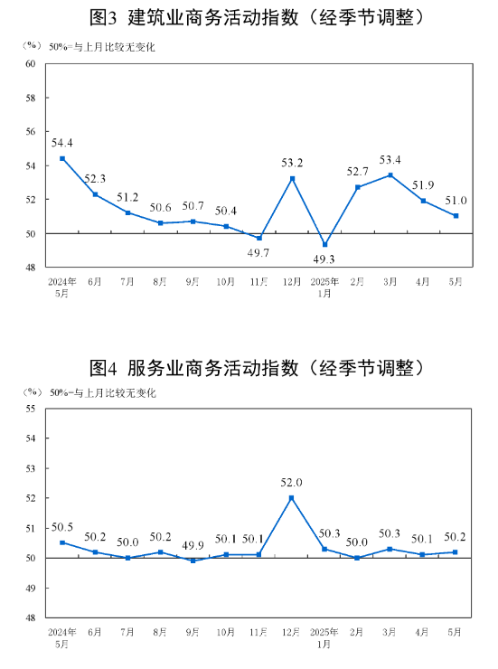 2025年5月中国采购经理指数运行情况(图4)
