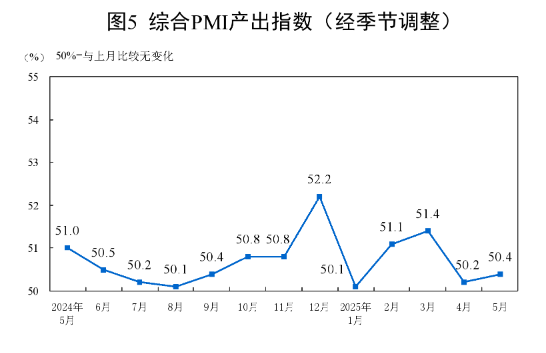 2025年5月中国采购经理指数运行情况(图6)