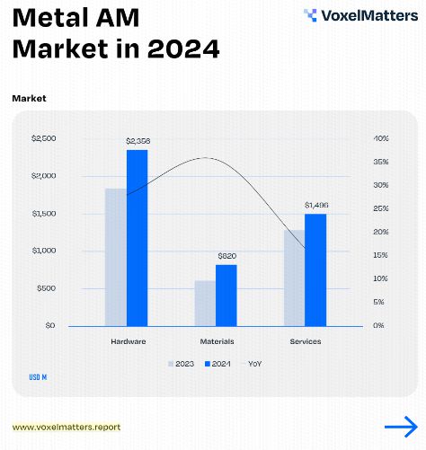 报告：金属3D打印2024年增长25%行业前景依然乐观(图1)