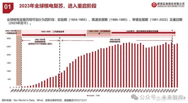 我国核电进入大规模建设高峰期在建规模高于世界其他国家总和(图1)