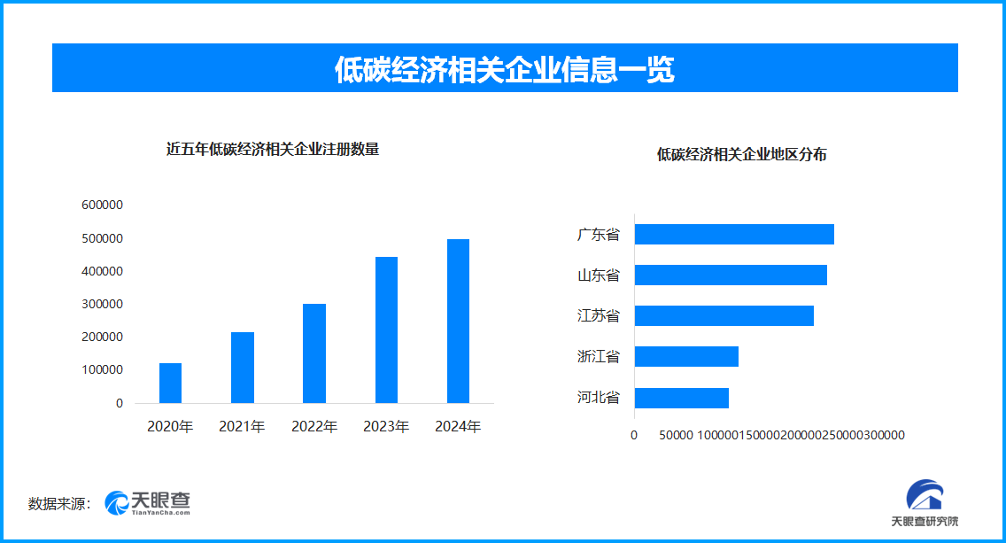 绿色制造迎新篇全国现存低碳经济相关企业超2297万家(图1)
