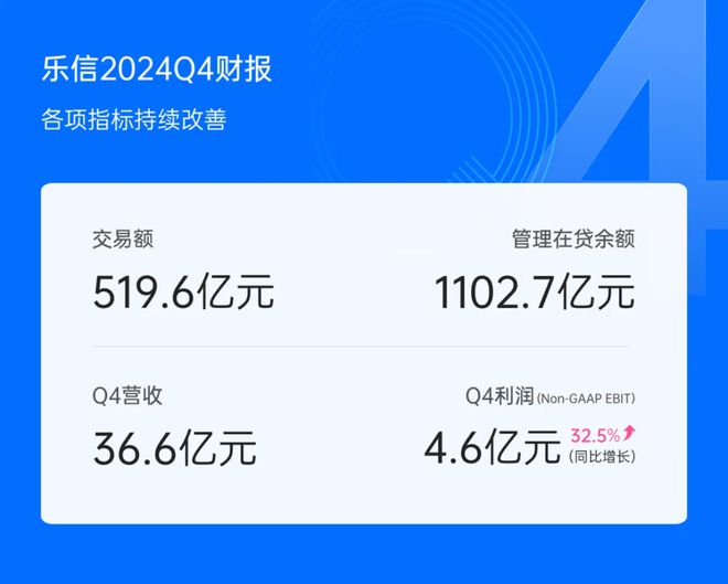 乐信发布2024年财报：营收14204亿元净利润11亿元(图1)