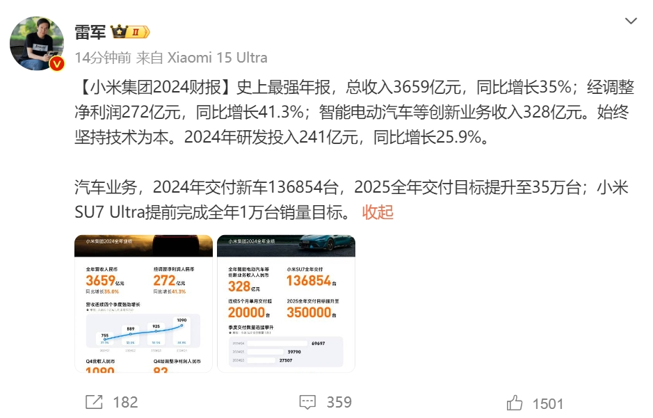 雷军：史上最强年报！小米2024年营收3659亿元经调整净利润272亿元创历史新高！小米汽车营收321(图2)