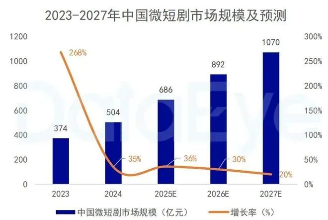 又一影视基地开工！西安微短剧产业全面开花！(图2)