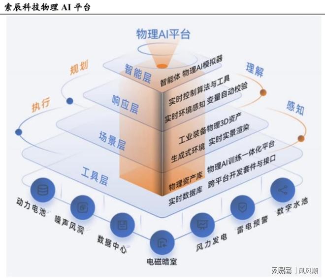 物理AI下一波AI浪潮(图3)