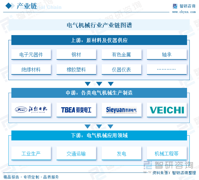 研判2025！中国电气机械行业产业链图谱、市场规模、细分市场及发展趋势：国内智能制造和城市化进程加快产业迎来广阔发展前景[图](图2)