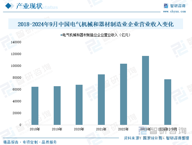 研判2025！中国电气机械行业产业链图谱、市场规模、细分市场及发展趋势：国内智能制造和城市化进程加快产业迎来广阔发展前景[图](图4)