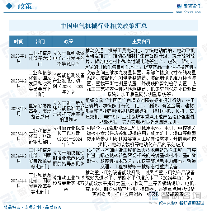 研判2025！中国电气机械行业产业链图谱、市场规模、细分市场及发展趋势：国内智能制造和城市化进程加快产业迎来广阔发展前景[图](图3)