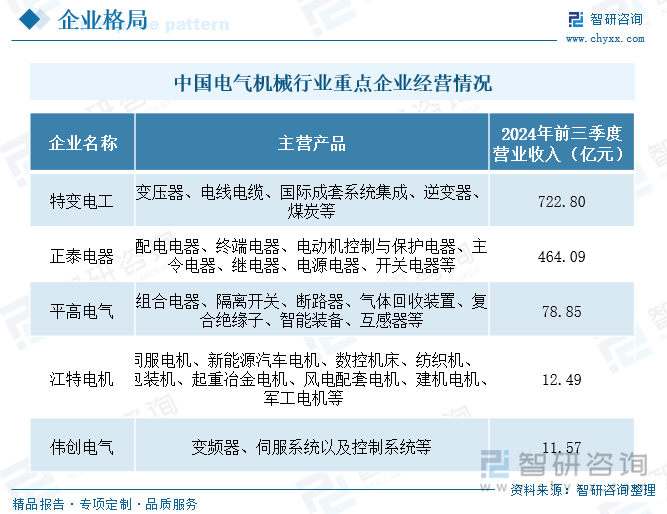研判2025！中国电气机械行业产业链图谱、市场规模、细分市场及发展趋势：国内智能制造和城市化进程加快产业迎来广阔发展前景[图](图8)