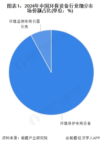 2025年中国环保设备行业细分市场发展现状——环境监测专用仪器制造业2024年规上企业营收规模约为26473亿元【组图】(图1)