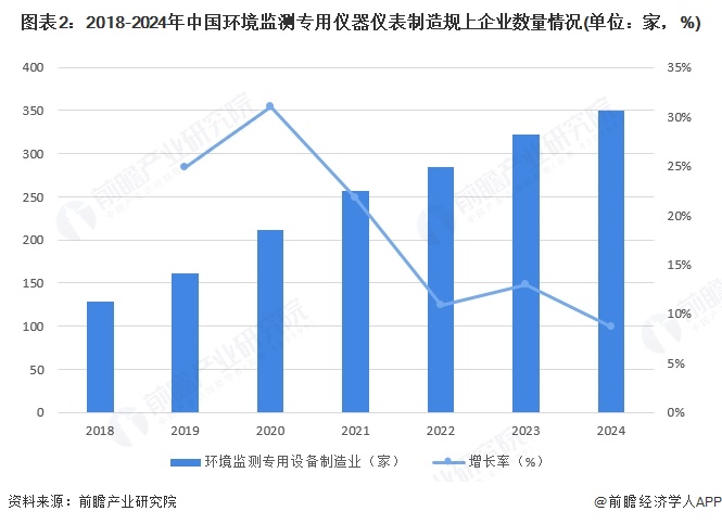 2025年中国环保设备行业细分市场发展现状——环境监测专用仪器制造业2024年规上企业营收规模约为26473亿元【组图】(图2)