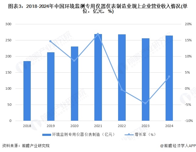 2025年中国环保设备行业细分市场发展现状——环境监测专用仪器制造业2024年规上企业营收规模约为26473亿元【组图】(图3)