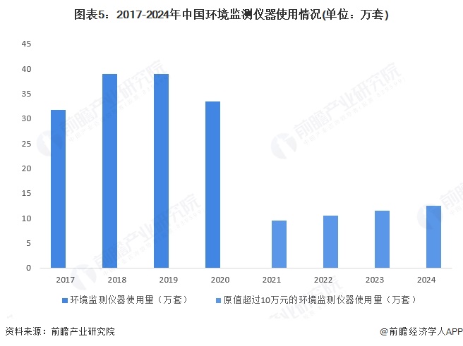 2025年中国环保设备行业细分市场发展现状——环境监测专用仪器制造业2024年规上企业营收规模约为26473亿元【组图】(图5)