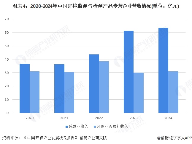 2025年中国环保设备行业细分市场发展现状——环境监测专用仪器制造业2024年规上企业营收规模约为26473亿元【组图】(图4)