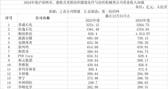 速看！180家纺织服装化纤与纺机上市公司2024年营收与净利润排行榜(图1)