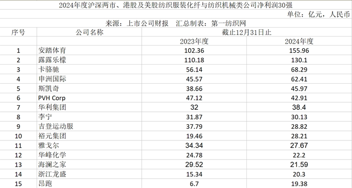 速看！180家纺织服装化纤与纺机上市公司2024年营收与净利润排行榜(图3)