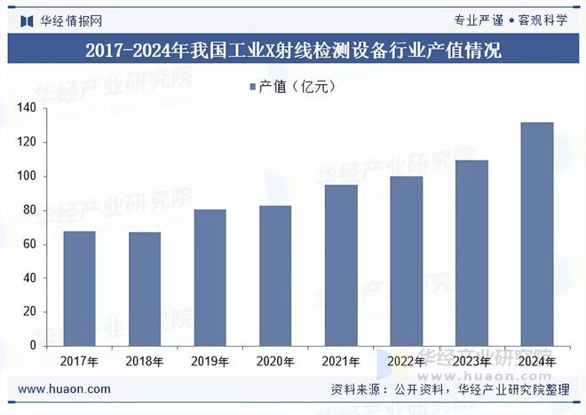 2025年中国工业X射线检测设备行业相关政策、市场规模及趋势分析(图2)