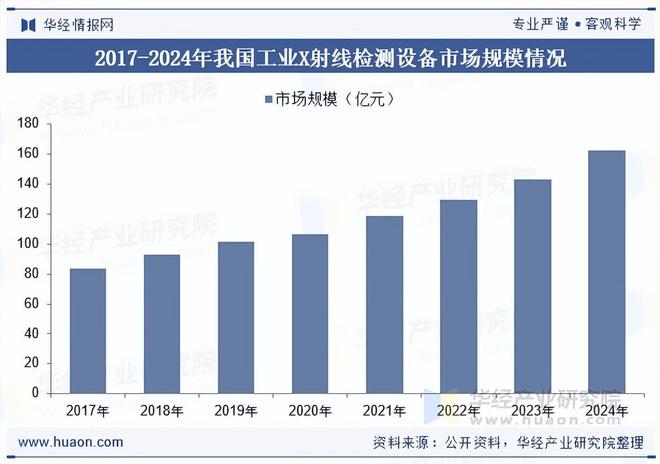 2025年中国工业X射线检测设备行业相关政策、市场规模及趋势分析(图5)