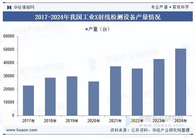 2025年中国工业X射线检测设备行业相关政策、市场规模及趋势分析(图3)