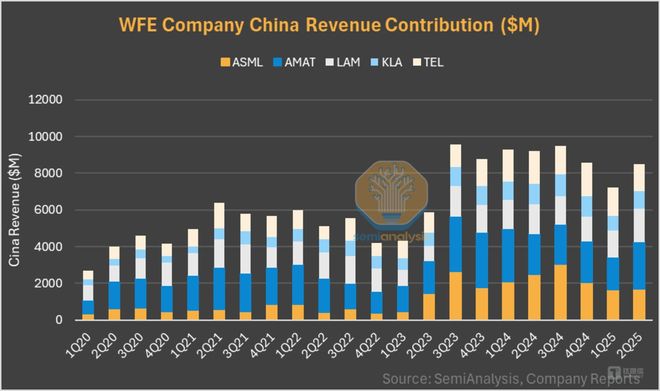 全球超7800亿元规模国外销售占7成国产芯片设备如何在内卷中“替代”？(图3)
