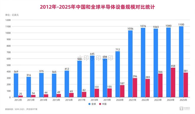 全球超7800亿元规模国外销售占7成国产芯片设备如何在内卷中“替代”？(图1)
