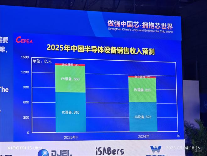 全球超7800亿元规模国外销售占7成国产芯片设备如何在内卷中“替代”？(图5)