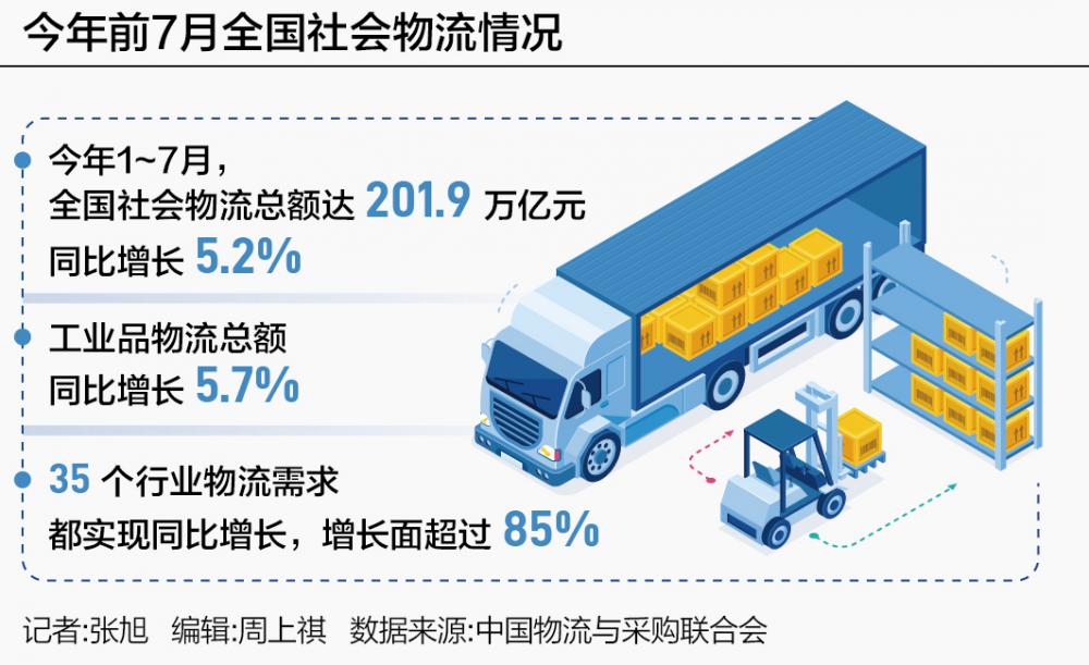 200万亿物流奔涌工业占比超八成高端制造升级核心引擎(图1)