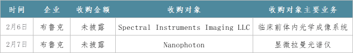 仪器聚焦丨2024年2月仪器圈资本动态(图1)