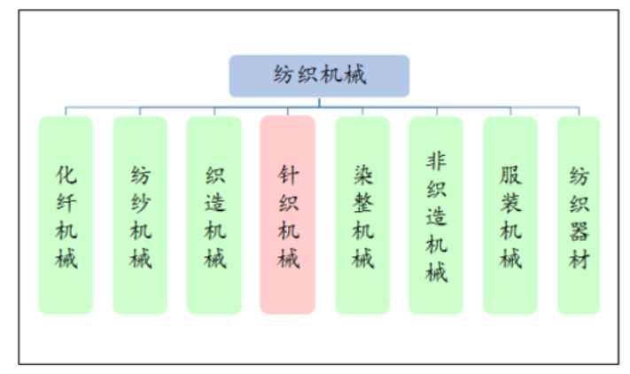 2024年纺织机械市场规模分析：纺织机械市场规模达到9002亿元(图1)