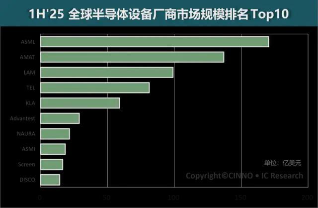 中国设备企业全球第七(图1)
