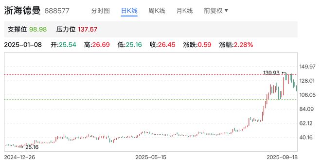 股价上涨四倍、扣非净利却反降五成“工业母机”明星股浙海徳曼的魔幻现实(图1)