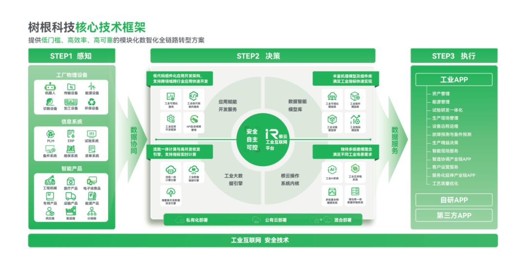 中国工业数据治理优秀企业系列报道十五:树根科技——以数据治理为笔绘就工业智能化新图景(图2)
