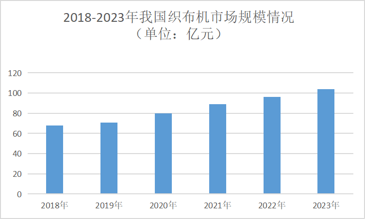 2024年织布机市场前景分析：亚洲是全球织布机市场主要区域之一(图1)