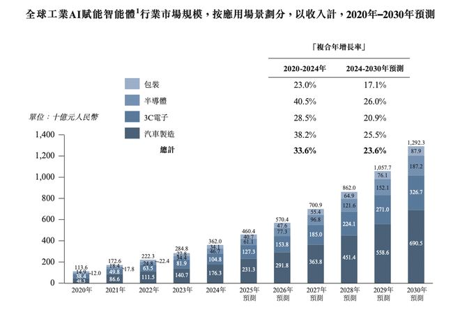 IPO研究丨预计2030年中国工业AI赋能智能体行业市场规模将增至6329亿(图1)