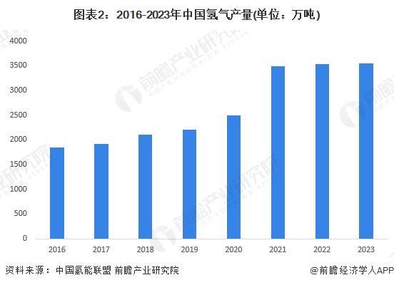 厦门发布氢能产业行动计划！目标到2027年氢能装备及材料生产企业达到30家【附行业市场分析】(图2)