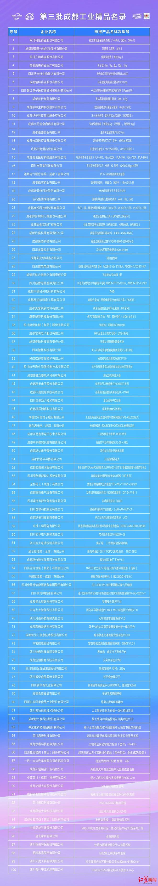 成都工业再添100个精品!覆盖12条制造业重点产业链(图2)