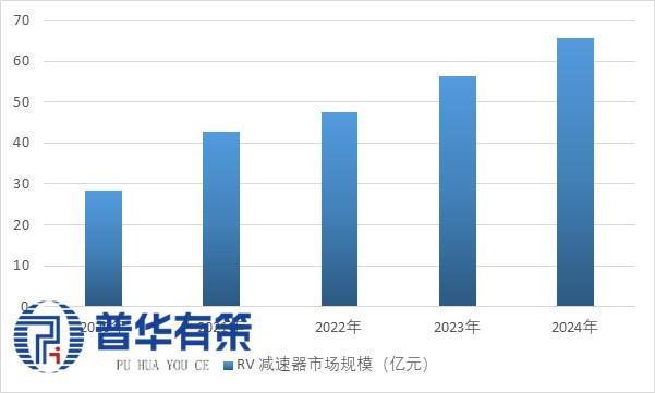 RV减速器行业：国产替代加速高端制造的核心动力引擎(图1)