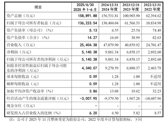 大尺寸金属3D打印龙头厂商易加增材申报科创板IPO上市营收和利润保持良好的增长态势(图2)