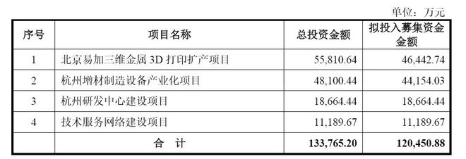 大尺寸金属3D打印龙头厂商易加增材申报科创板IPO上市营收和利润保持良好的增长态势(图6)