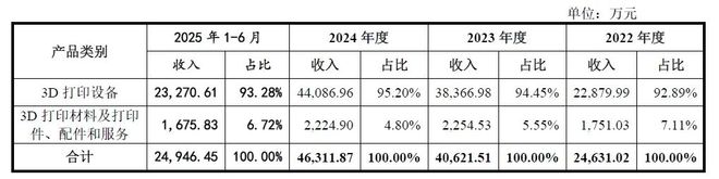 大尺寸金属3D打印龙头厂商易加增材申报科创板IPO上市营收和利润保持良好的增长态势(图3)