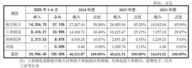 大尺寸金属3D打印龙头厂商易加增材申报科创板IPO上市营收和利润保持良好的增长态势(图4)