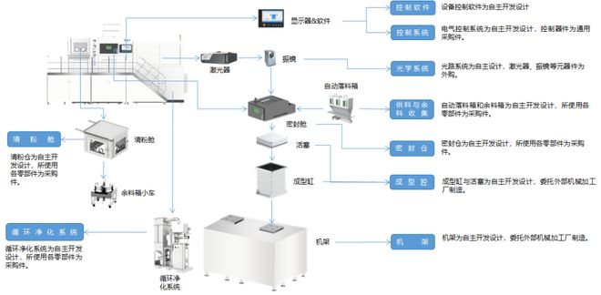 大尺寸金属3D打印龙头厂商易加增材申报科创板IPO上市营收和利润保持良好的增长态势(图9)