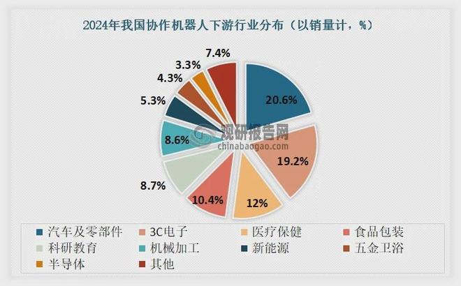 协作机器人：国产厂商市占率超九成产业链正迎来新一轮发展契机(图5)