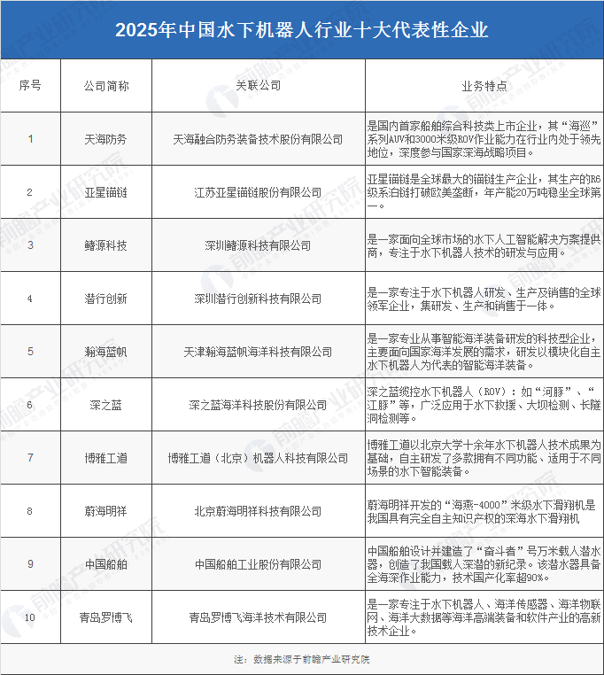 2025年中国水下机器人产业供应链十大代表性企业：天海防务、亚星锚链、鳍源科技、潜行创新、蔚海明祥……(图3)