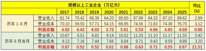8月工业利润大增的背后(图2)