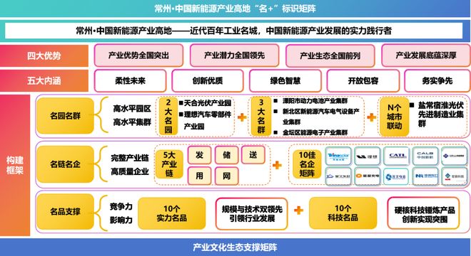 城市产业名片故事蝶变中的常州：新能源产业高地的发展之路(图3)