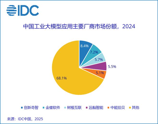 IDC：2024年工业大模型应用市场规模约121亿元人民币(图1)